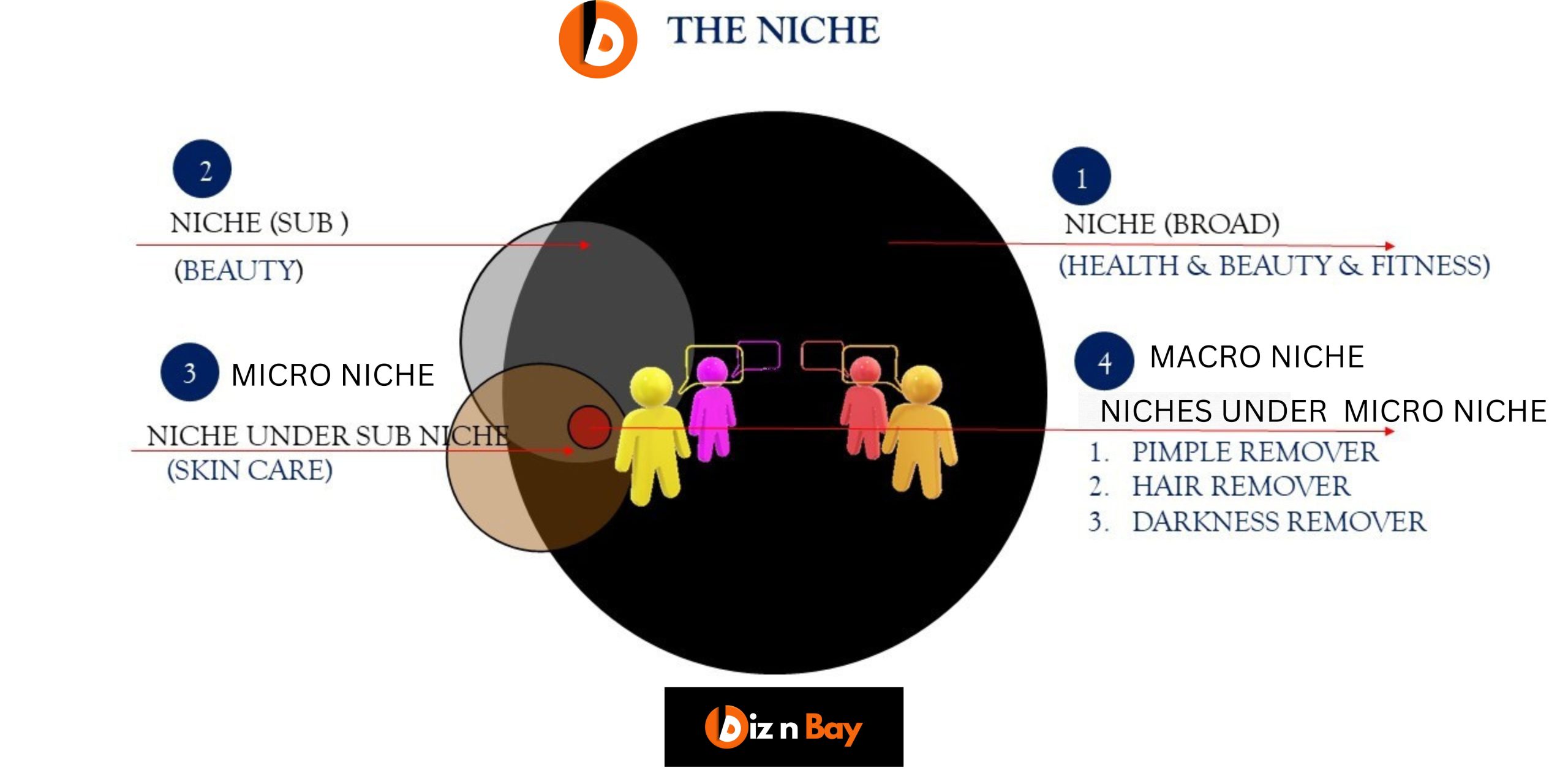 The niches