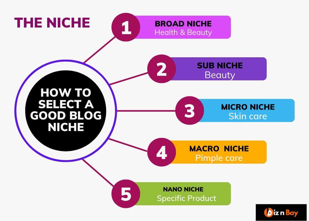 How to select a good blog Niche