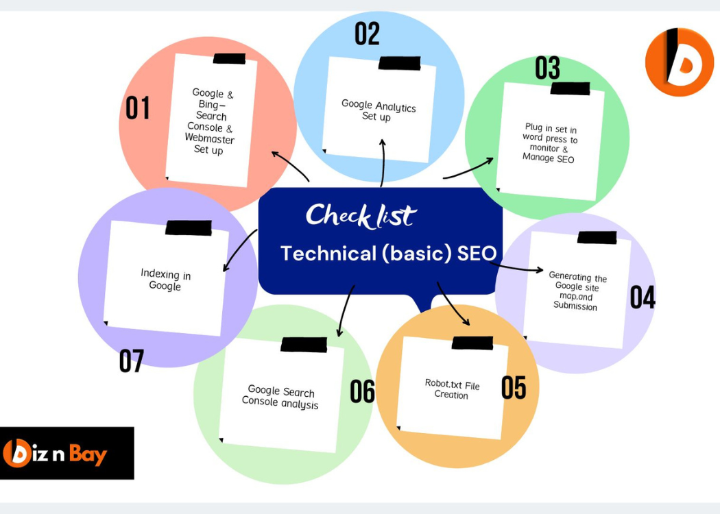 On-page SEO for a blog site/ checklist technical