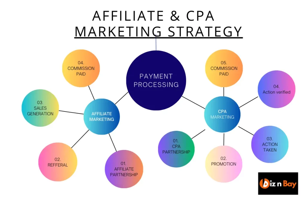 affiliate and CPA marketing strategy